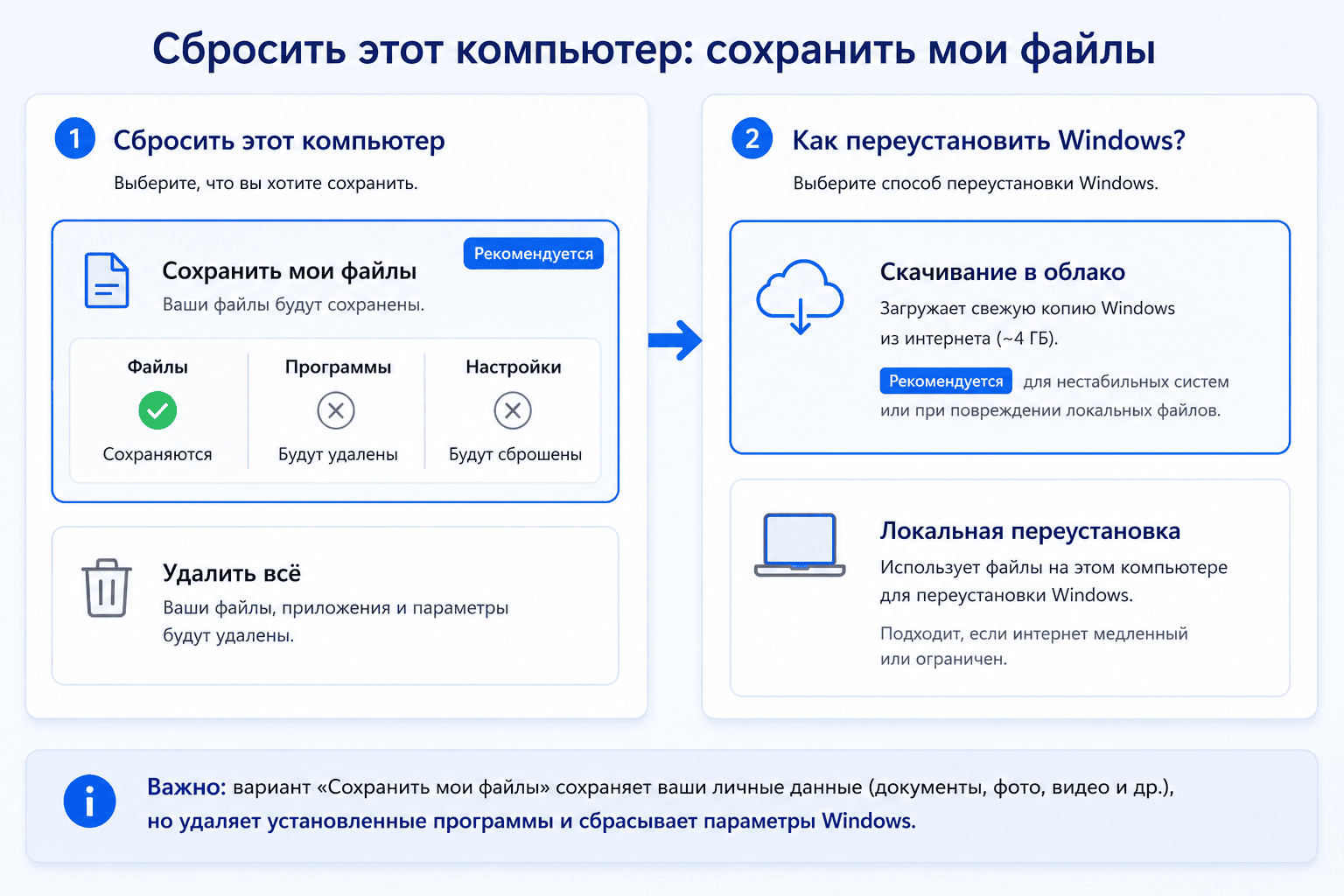 Сброс Windows 11 с сохранением личных файлов и выбором облачной или локальной переустановки
