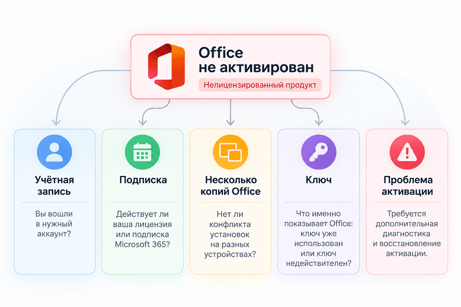 Office пишет «Нелицензированный продукт»: причины и что делать 2 Основные причины сообщения «Нелицензированный продукт» в Microsoft Office