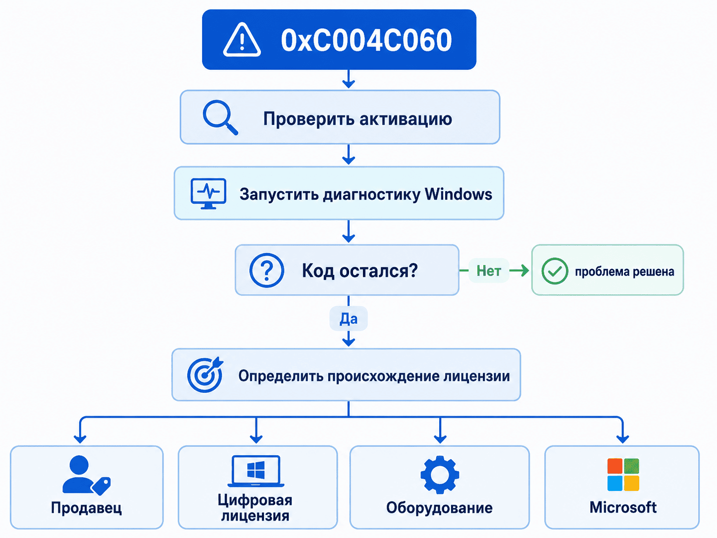 Ошибка 0xC004C060 при активации Windows 11: что означает и что делать 1 Схема диагностики ошибки 0xC004C060 в Windows 11