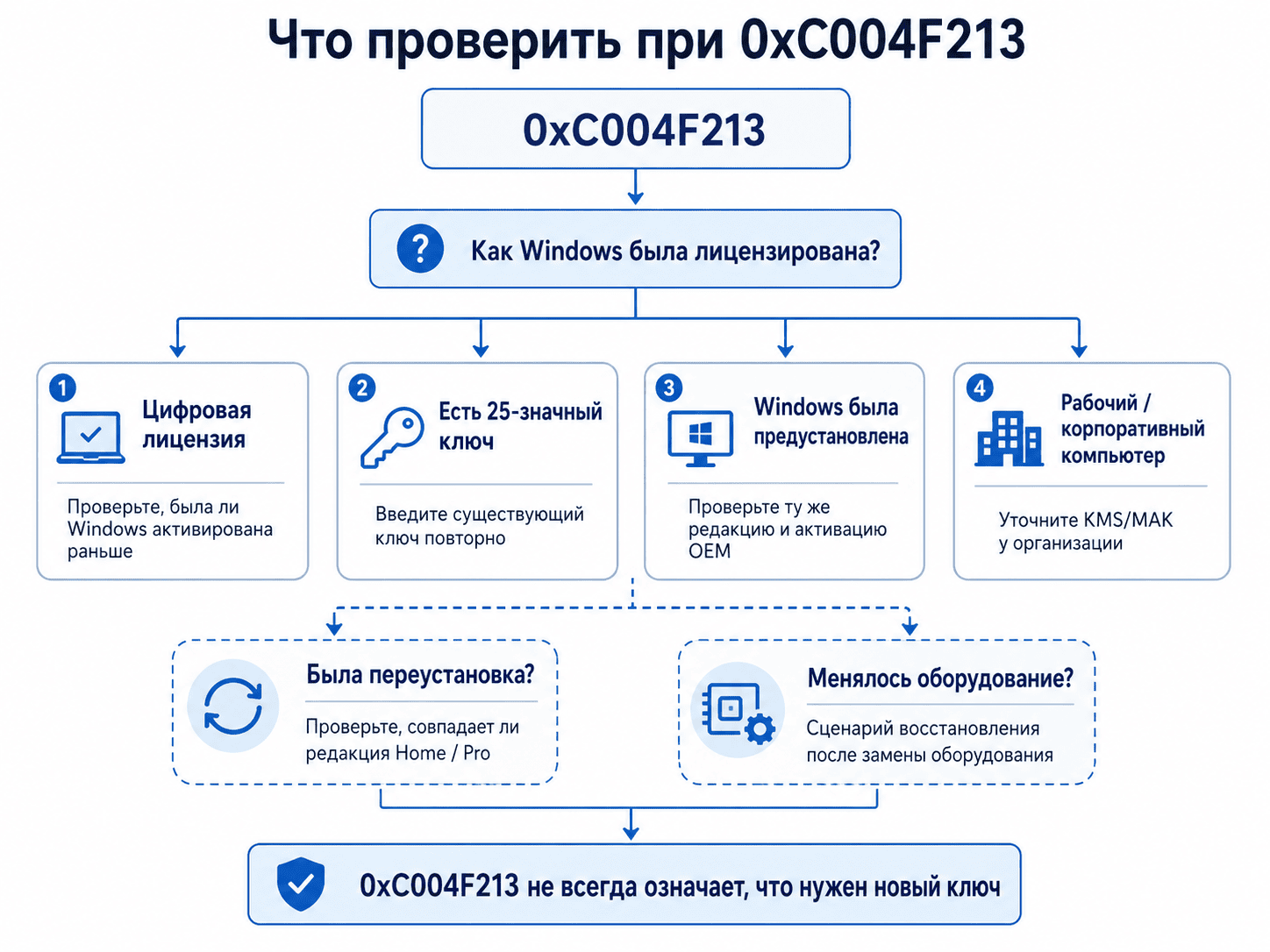 Ошибка 0xC004F213 в Windows 11: ключ продукта не найден 1 Схема диагностики ошибки 0xC004F213 в Windows 11: цифровая лицензия, ключ продукта, предустановленная и корпоративная Windows